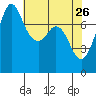 Bellingham tide chart for Sunday, April 26, 2026