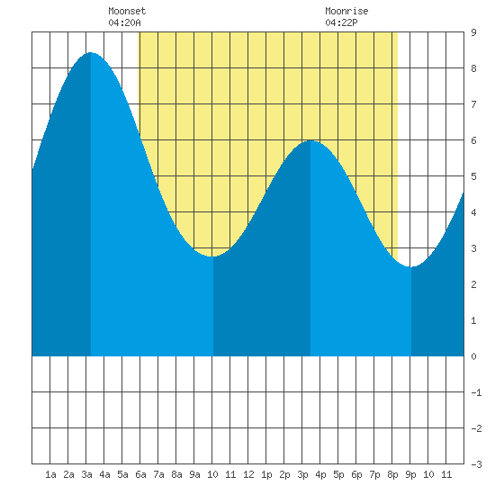 Bellingham tide chart for Monday, April 27, 2026