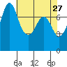 Bellingham tide chart for Monday, April 27, 2026