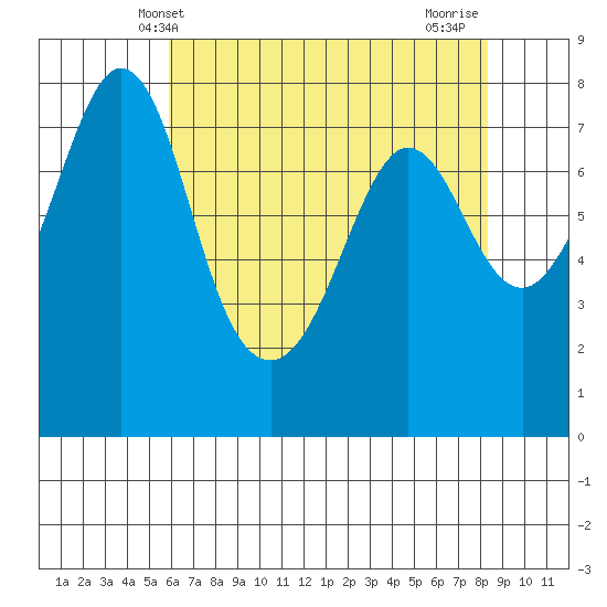 Bellingham tide chart for Tuesday, April 28, 2026