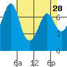 Bellingham tide chart for Tuesday, April 28, 2026