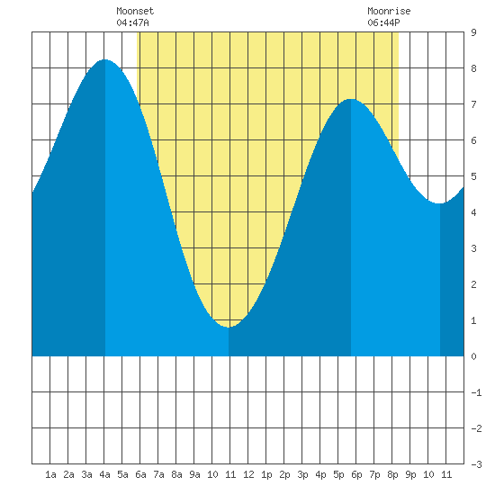 Bellingham tide chart for Wednesday, April 29, 2026