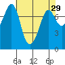 Bellingham tide chart for Wednesday, April 29, 2026