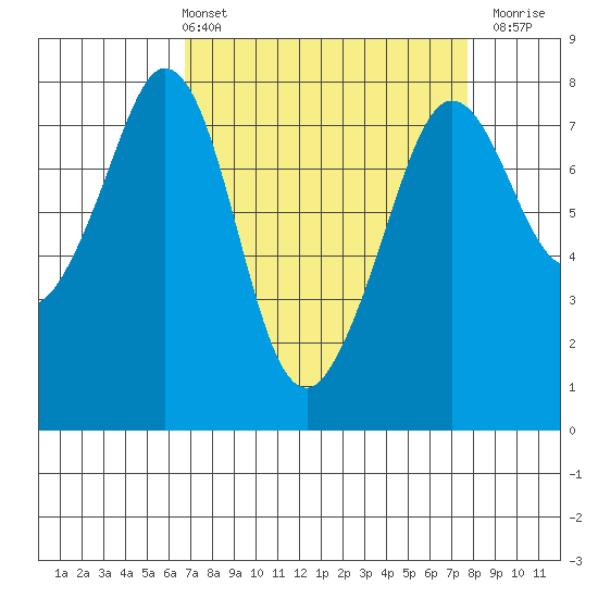 Bellingham tide chart for Thursday, April 2, 2026