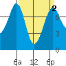Bellingham tide chart for Thursday, April 2, 2026
