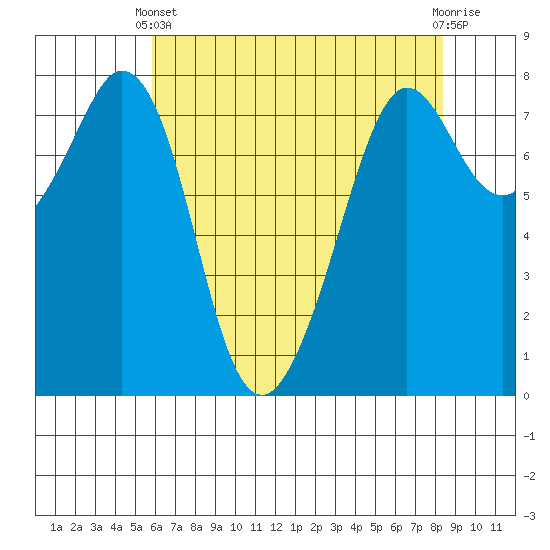 Bellingham tide chart for Thursday, April 30, 2026
