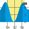 Bellingham tide chart for Thursday, April 30, 2026