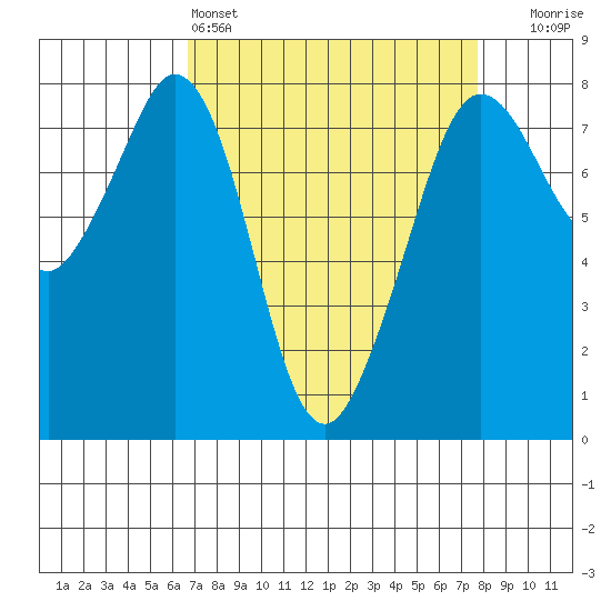 Bellingham tide chart for Friday, April 3, 2026