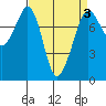 Bellingham tide chart for Friday, April 3, 2026