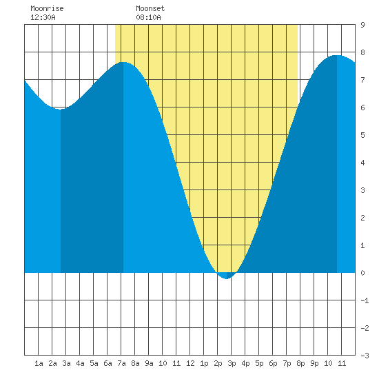 Bellingham tide chart for Monday, April 6, 2026