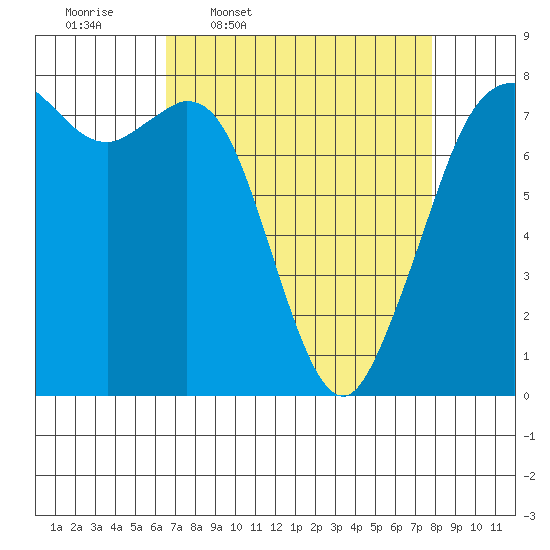 Bellingham tide chart for Tuesday, April 7, 2026