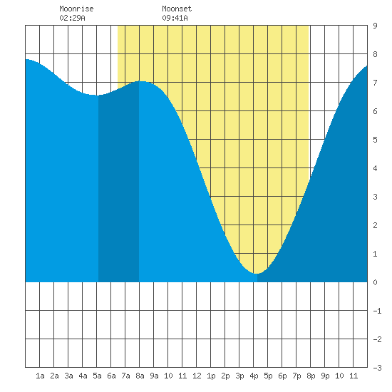 Bellingham tide chart for Wednesday, April 8, 2026