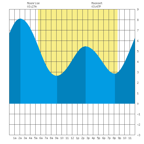 Bellingham tide chart for Tuesday, May 12, 2026