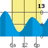 Bellingham tide chart for Wednesday, May 13, 2026