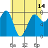 Bellingham tide chart for Thursday, May 14, 2026