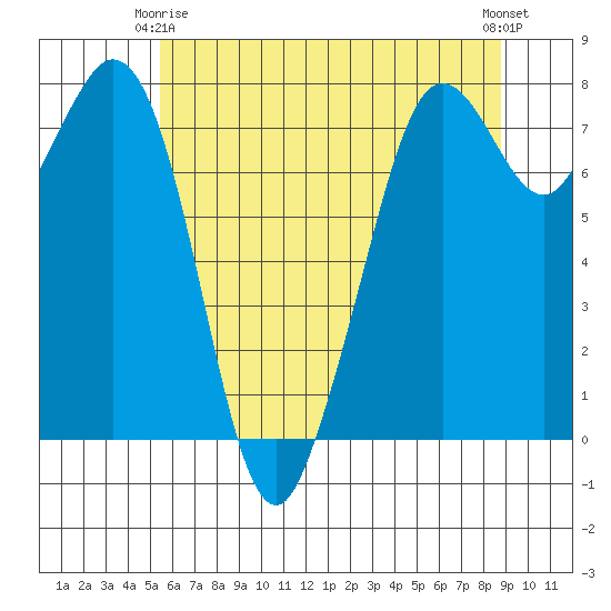 Bellingham tide chart for Friday, May 15, 2026