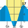 Bellingham tide chart for Sunday, May 17, 2026