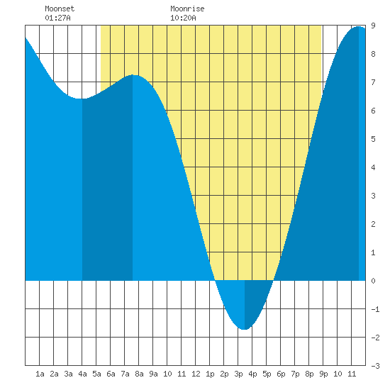 Bellingham tide chart for Thursday, May 21, 2026