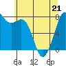 Bellingham tide chart for Thursday, May 21, 2026