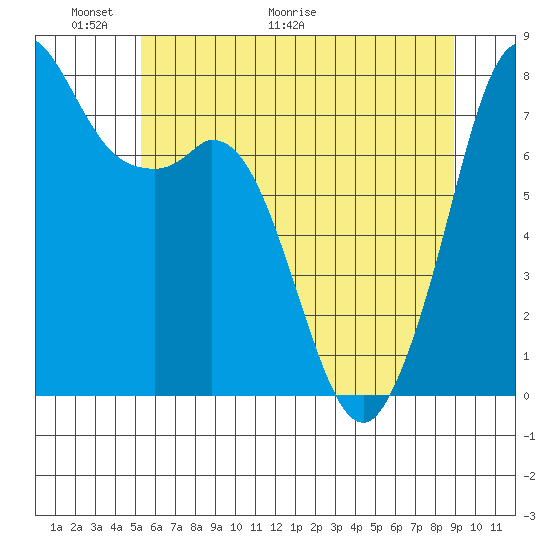 Bellingham tide chart for Friday, May 22, 2026