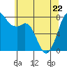 Bellingham tide chart for Friday, May 22, 2026