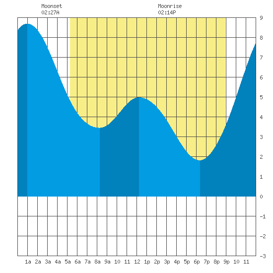 Bellingham tide chart for Sunday, May 24, 2026