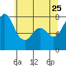 Bellingham tide chart for Monday, May 25, 2026