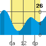 Bellingham tide chart for Tuesday, May 26, 2026