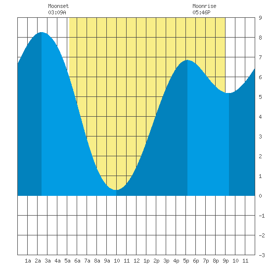 Bellingham tide chart for Wednesday, May 27, 2026