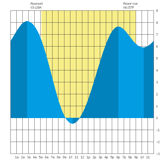 Bellingham tide chart for Thursday, May 28, 2026