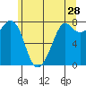 Bellingham tide chart for Thursday, May 28, 2026