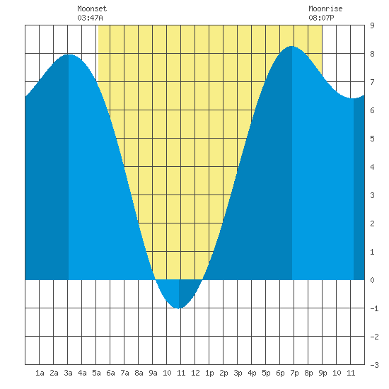 Bellingham tide chart for Friday, May 29, 2026