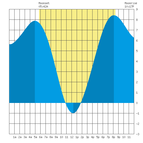 Bellingham tide chart for Saturday, May 2, 2026