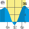 Bellingham tide chart for Sunday, May 31, 2026