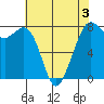 Bellingham tide chart for Sunday, May 3, 2026