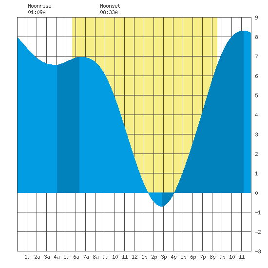 Bellingham tide chart for Wednesday, May 6, 2026
