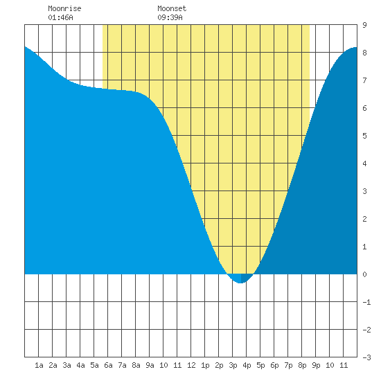 Bellingham tide chart for Thursday, May 7, 2026