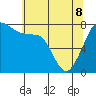Bellingham tide chart for Friday, May 8, 2026