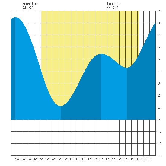 Bellingham tide chart for Wednesday, June 10, 2026
