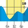 Bellingham tide chart for Wednesday, June 10, 2026