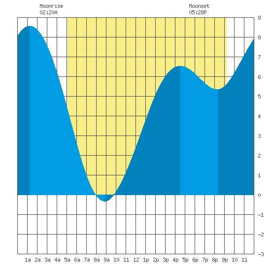 Bellingham tide chart for Thursday, June 11, 2026