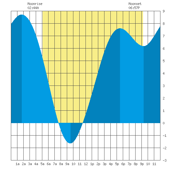 Bellingham tide chart for Friday, June 12, 2026