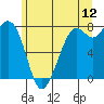 Bellingham tide chart for Friday, June 12, 2026