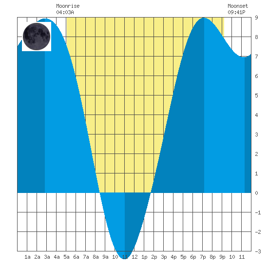 Bellingham tide chart for Sunday, June 14, 2026