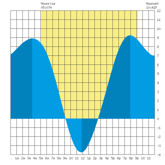 Bellingham tide chart for Monday, June 15, 2026