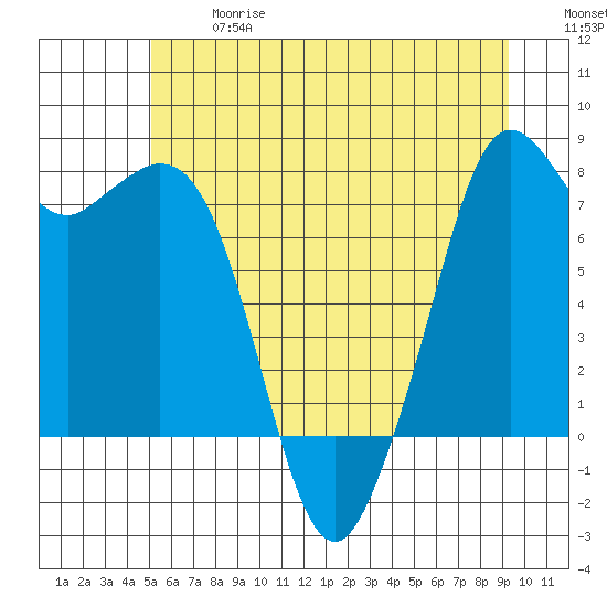 Bellingham tide chart for Wednesday, June 17, 2026