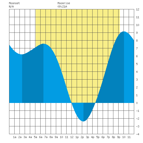 Bellingham tide chart for Thursday, June 18, 2026