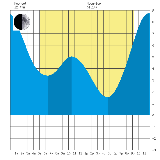 Bellingham tide chart for Sunday, June 21, 2026