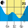 Bellingham tide chart for Sunday, June 21, 2026