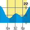 Bellingham tide chart for Monday, June 22, 2026
